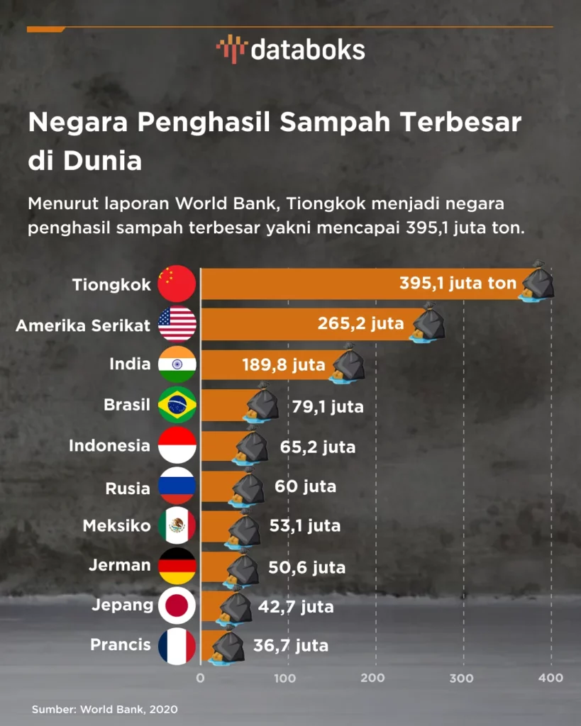 Krisis Sampah Dunia: Negara Mana yang Jadi Pusat Pembuangan?